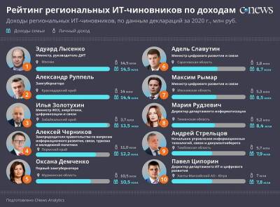 CNews выпустил рейтинг региональных ИТ-чиновников России по доходам - cnews.ru - Россия