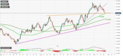 USD/ZAR атакует 50-DMA - smartmoney.one