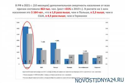 Избыточная смертность во время пандемии в РФ оказалась в разы выше, чем в США и ЕС - novostidnya24.ru - Россия - США