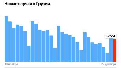 Covid-19 в Грузии: 2 514 человек заразились, 61 умер, 2 711 выздоровели - eadaily.com - Грузия - Скончался