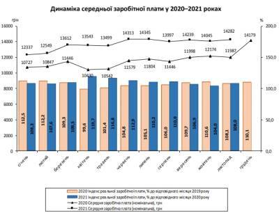 Зарплата в Украине выросла до максимума с начала года - narodna-pravda.ua - Украина - Киев - Мариуполь - Херсонская обл.