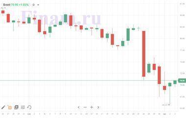 Котировки индексов на сегодня На рынки вернулся оптимизм - smartmoney.one - Германия