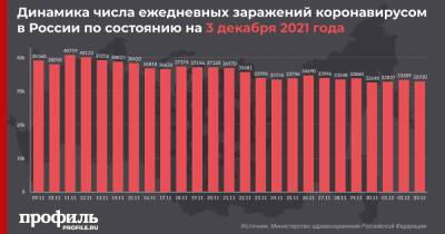 В России за последние сутки от COVID-19 умерли 1217 человек - profile.ru - Москва - Россия - Санкт-Петербург - Московская обл.