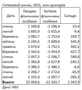 Украинцы за последний месяц купили в банках рекордный объем валюты - narodna-pravda.ua - Россия - Украина - Запорожье - Ордло