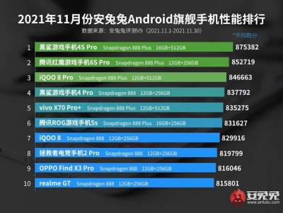 AnTuTu опубликовала ноябрьский рейтинг производительности смартфонов — рынок замер в ожидании Snapdragon 8 Gen 1 - bin.ua - Украина