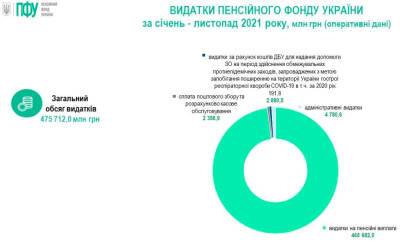 Дефицит Пенсионного фонда Украины превысил 15 млрд гривен - bin.ua - Россия - Украина