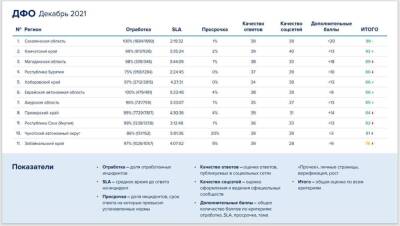 Сахалин сохранил лидерство по отработке обращений в соцсетях - sakhalin.info - Магаданская обл. - Сахалинская обл.