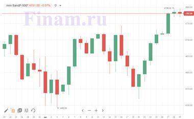 Котировки индексов на сегодня Внешний фон не способствует развитию ралли на рынке РФ - smartmoney.one - Россия - США