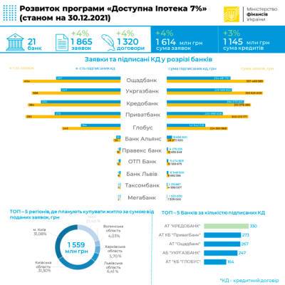 По программе «Доступная ипотека» предоставили кредитов почти на 1,15 миллиарда - bin.ua - Украина