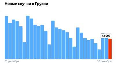 В Грузии подтверждено уже 93 случая штамма «омикрон» - eadaily.com - Грузия - Скончался