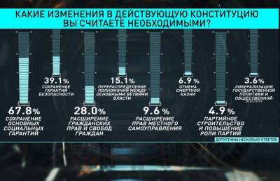 Что обязательно надо менять в Конституции, а какие статьи стоит сохранить? Вокруг чего идут самые оживленные споры? (+видео) - grodnonews.by - Белоруссия - Конституция