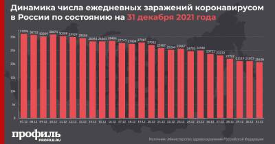 В России выявили меньше 21 тысячи новых случаев COVID-19 за сутки - profile.ru - Москва - Россия - Санкт-Петербург - Московская обл.