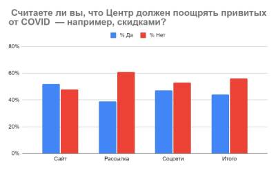 Опыт Москвы: «Давать ли скидки вакцинированным?» — результаты опроса УЦ «Специалист» - obzor.lt - Москва - Россия