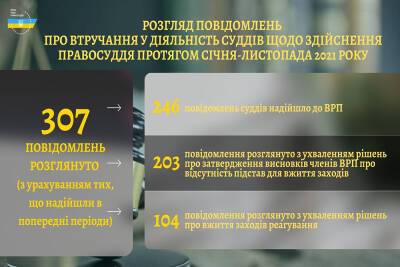 В ВСП поступило около 250 сообщений о вмешательстве в деятельность судей - for-ua.com - Украина