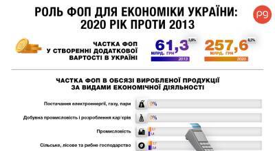 Удел ФОПов в Украине – предоставление услуг, производство им дается с трудом (инфографика) - thepage.ua - Украина