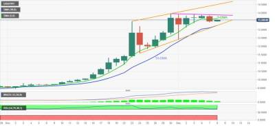 USD/TRY: в центре внимания - $13.25 - smartmoney.one
