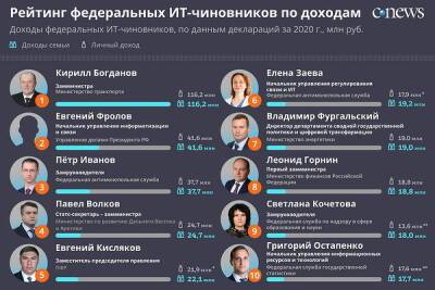 CNews выпустил рейтинг доходов 87 федеральных ИТ-чиновников России - cnews.ru - Россия