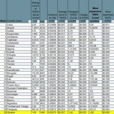 Украина заняла 30 место в рейтинге стран по стоимости электричества - bin.ua - Россия - Украина - Узбекистан - Киргизия - Таджикистан - Ливия - Азербайджан - Соломоновы Острова