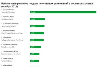 Александр Евстифеев - Глава Марий Эл в ноябре вышел на 6-е место по позитивным отзывам в соцсетях - mk.ru - Россия - респ. Марий Эл