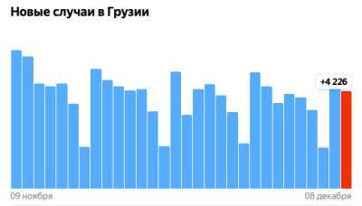 Covid-19 в Грузии: 4 226 человек заразились, 53 умерли, 4 091 выздоровел - eadaily.com - Грузия - Скончался