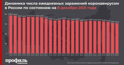 В России выявили менее 31 тысячи новых случаев COVID-19 за сутки - profile.ru - Москва - Россия - Красноярский край - Санкт-Петербург - Московская обл.