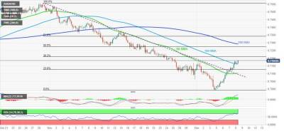 AUD/USD: оттолкнулась от 100-SMA и держит курс на 0.7200 - smartmoney.one