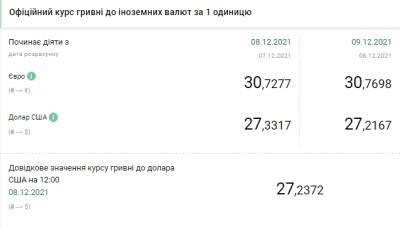 Евро снова дорожает. НБУ установил курс на 9 декабря - narodna-pravda.ua - США - Украина - Луцк