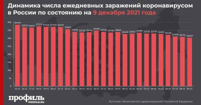 За сутки в России выявили 30209 случаев COVID-19 - profile.ru - Москва - Россия - Санкт-Петербург - Московская обл. - респ. Алтай - респ.Тыва - Мурманская обл. - респ. Калмыкия