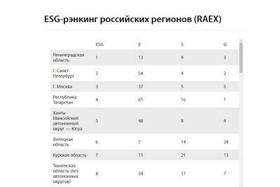 Ленобласть заняла первое место в рэнкинге устойчивого развития регионов России - ivbg.ru - Россия - Украина - Ленинградская обл. - Ленобласть