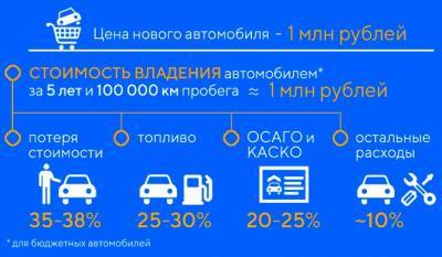 Выгодно ли продавать автомобиль после 3 лет владения? - autostat.ru