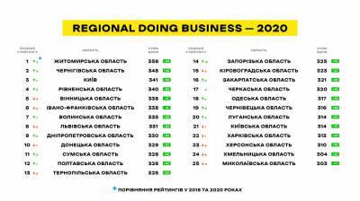 Эксперты назвали самый комфортный для бизнеса регион Украины - delo.ua - Киев - Киевская обл. - Луганская обл. - Ивано-Франковская обл. - Харьковская обл. - Николаевская обл. - Черниговская обл. - Хмельницкая обл. - Винницкая обл. - Житомирская обл. - Херсонская обл. - Северодонецк