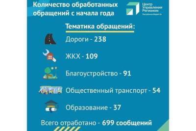 Центр управления регионом Марий Эл принял 699 сообщений - mk.ru - респ. Марий Эл