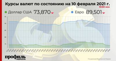 Доллар подешевел до 73,87 рубля - profile.ru