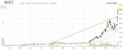 Илон Маск - Илон Маск отправил котировки Riot Blockchain в «космос» - smartmoney.one
