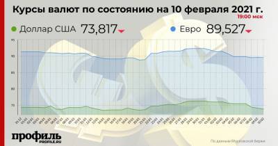 Курс доллара понизился до 73,81 рубля - profile.ru