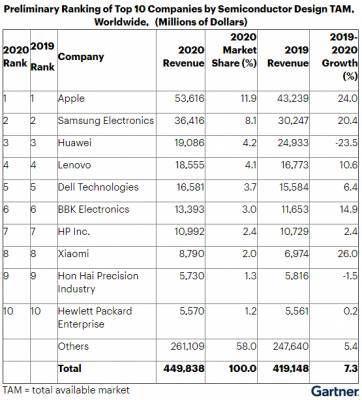Apple остается крупнейшим потребителем полупроводников - goodnews.ua - США