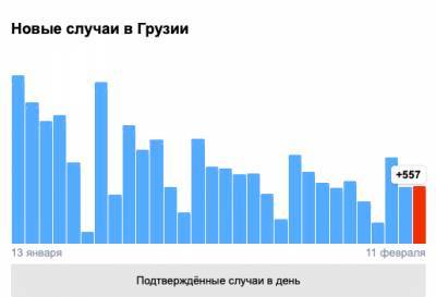 Covid-19 в Грузии: 557 человек заразились, 10 умерли, 639 выздоровели - eadaily.com - Грузия - Тбилиси