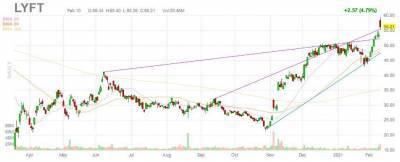 Такси-сервис Lyft прибавил почти 5% после отчета - smartmoney.one