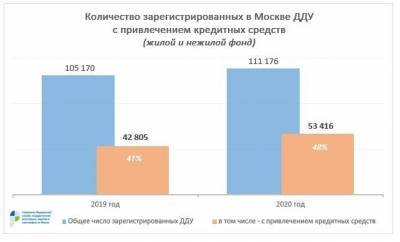 В Москве за год число регистраций ДДУ с привлечением кредитов выросло в 2,5 раза - versia.ru - Москва