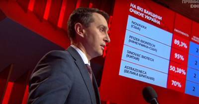 Виктор Ляшко - Ляшко сообщил, что в поставках вакцины Pfizer возникли "бюрократические вопросы" - focus.ua