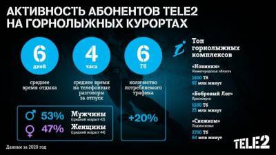 Tele2 - Абоненты Tele2 в 2020 году предпочитали горнолыжные курорты Центральной России - gazeta.a42.ru