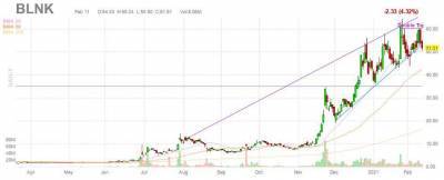 Акции поставщика зарядных станций Blink подорожали - smartmoney.one - США - Техас