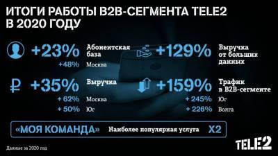 Tele2 - Выручка Tele2 от big data в В2В увеличилась на 129% nbsp - smartmoney.one - Москва