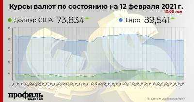 Курс доллара вырос до 73,83 рубля - profile.ru