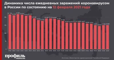 За сутки в России выявили 15089 новых случаев COVID-19 - profile.ru - Москва - Россия - Санкт-Петербург - Московская обл.