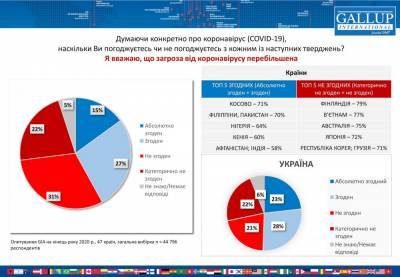 51% украинцев на пике эпидемии Covid-19 считали опасность преувеличенной — опрос - delo.ua - Киев
