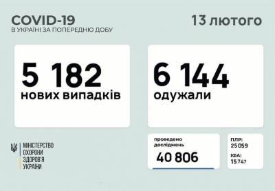 За сутки от коронавируса в Украине умерли 111 человек - news.bigmir.net - Крым - Англия - Луганская обл. - Севастополь - Донецкая обл.