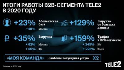 Выручка Tele2 от big data в В2В увеличилась на 129% - vechor.ru - Москва - Украина