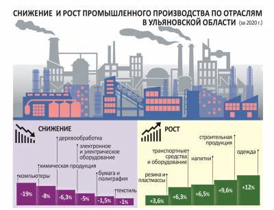 В лидерах Приволжья. Ульяновская область претендует на «серебро» - ulpravda.ru - Ульяновская