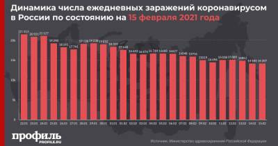 В России за сутки выявили 14207 новых случаев COVID-19 - profile.ru - Москва - Санкт-Петербург - Московская обл.